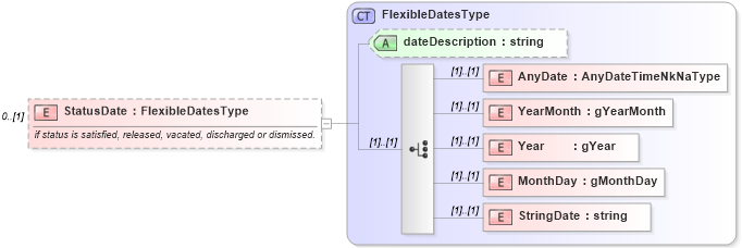 XSD Diagram of StatusDate in schema credit_xsd (HR-XML - Human Resources XML)