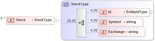XSD Diagram of Stock in schema organization_xsd (HR-XML - Human Resources XML)