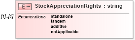 XSD Diagram of StockAppreciationRights in schema stockplan_xsd (HR-XML - Human Resources XML)