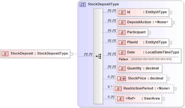 XSD Diagram of StockDeposit in schema stockdeposit_xsd (HR-XML - Human Resources XML)