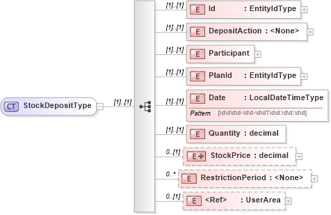 XSD Diagram of StockDepositType in schema stockdeposit_xsd (HR-XML - Human Resources XML)