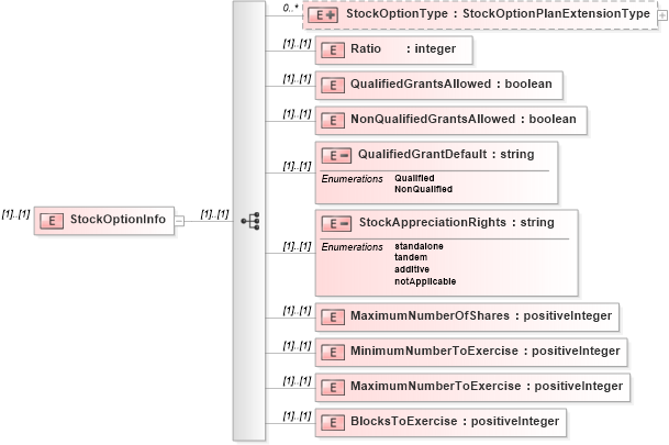 XSD Diagram of StockOptionInfo in schema stockplan_xsd (HR-XML - Human Resources XML)