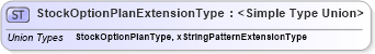 XSD Diagram of StockOptionPlanExtensionType in schema stockplan_xsd (HR-XML - Human Resources XML)
