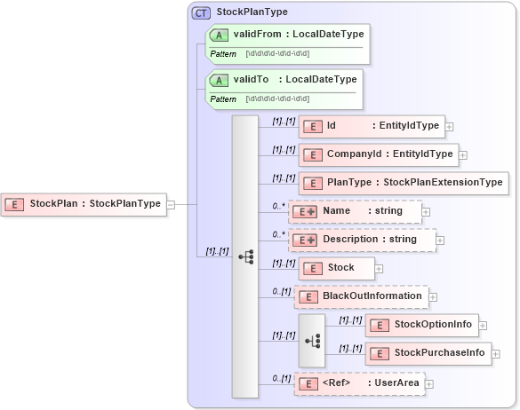 XSD Diagram of StockPlan in schema stockplan_xsd (HR-XML - Human Resources XML)
