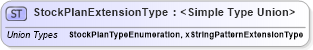 XSD Diagram of StockPlanExtensionType in schema stockplan_xsd (HR-XML - Human Resources XML)