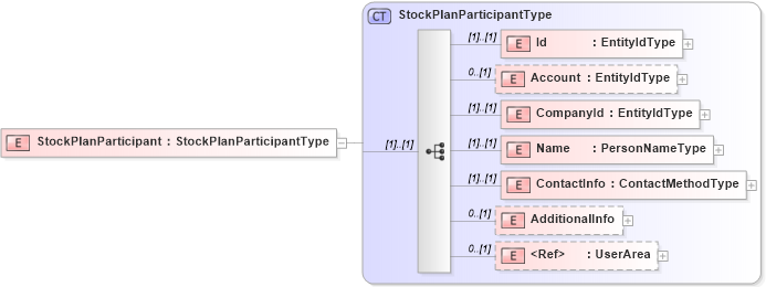 XSD Diagram of StockPlanParticipant in schema stockplanparticipant_xsd (HR-XML - Human Resources XML)