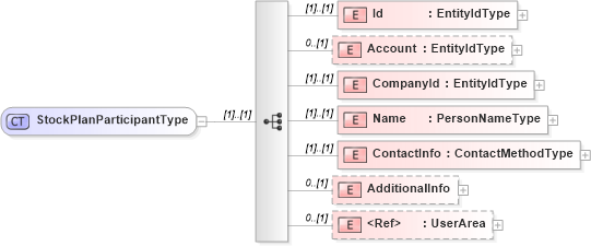 XSD Diagram of StockPlanParticipantType in schema stockplanparticipant_xsd (HR-XML - Human Resources XML)