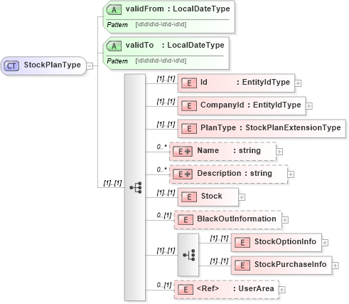 XSD Diagram of StockPlanType in schema stockplan_xsd (HR-XML - Human Resources XML)