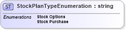 XSD Diagram of StockPlanTypeEnumeration in schema stockplan_xsd (HR-XML - Human Resources XML)