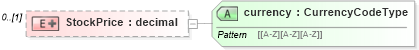 XSD Diagram of StockPrice in schema stockdeposit_xsd (HR-XML - Human Resources XML)