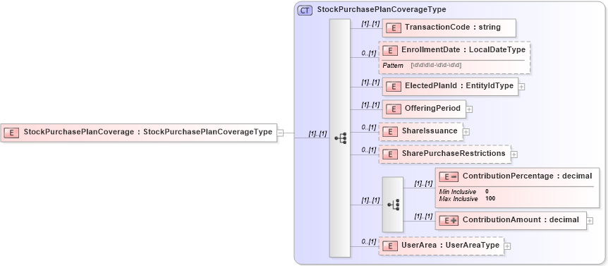XSD Diagram of StockPurchasePlanCoverage in schema stockpurchaseplancoverage_xsd (HR-XML - Human Resources XML)