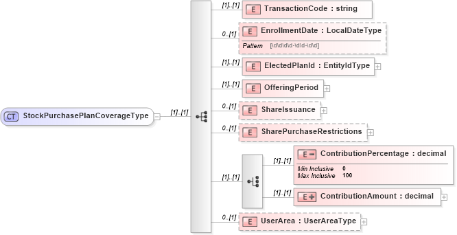 XSD Diagram of StockPurchasePlanCoverageType in schema stockpurchaseplancoverage_xsd (HR-XML - Human Resources XML)