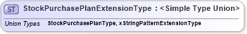 XSD Diagram of StockPurchasePlanExtensionType in schema stockplan_xsd (HR-XML - Human Resources XML)