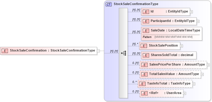 XSD Diagram of StockSaleConfirmation in schema stocksaleconfirmation_xsd (HR-XML - Human Resources XML)