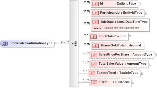 XSD Diagram of StockSaleConfirmationType in schema stocksaleconfirmation_xsd (HR-XML - Human Resources XML)