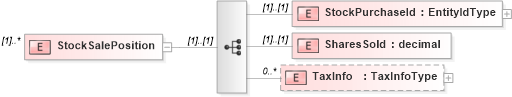 XSD Diagram of StockSalePosition in schema stocksaleconfirmation_xsd (HR-XML - Human Resources XML)