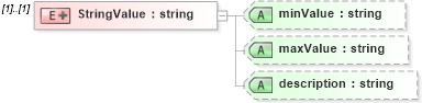 XSD Diagram of StringValue in schema employmenthistory_xsd (HR-XML - Human Resources XML)