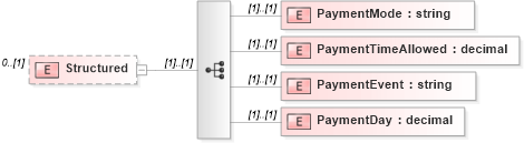 XSD Diagram of Structured in schema staffingorganization_xsd (HR-XML - Human Resources XML)