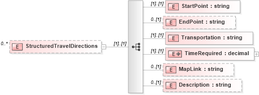 XSD Diagram of StructuredTravelDirections in schema staffingworksite_xsd (HR-XML - Human Resources XML)