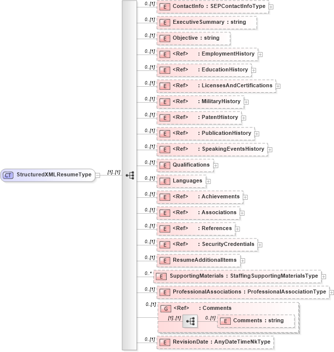XSD Diagram of StructuredXMLResumeType in schema resume_xsd (HR-XML - Human Resources XML)