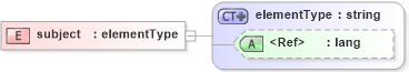 XSD Diagram of subject in schema simpledc20021212_xsd (HR-XML - Human Resources XML)