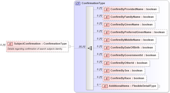 XSD Diagram of SubjectConfirmation in schema backgroundreports_xsd (HR-XML - Human Resources XML)