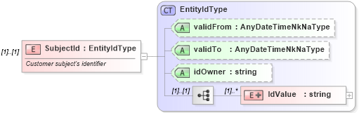 XSD Diagram of SubjectId in schema assessmenttypes_xsd (HR-XML - Human Resources XML)