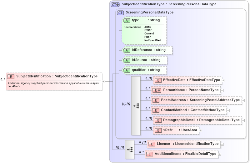 XSD Diagram of SubjectIdentification in schema backgroundreports_xsd (HR-XML - Human Resources XML)