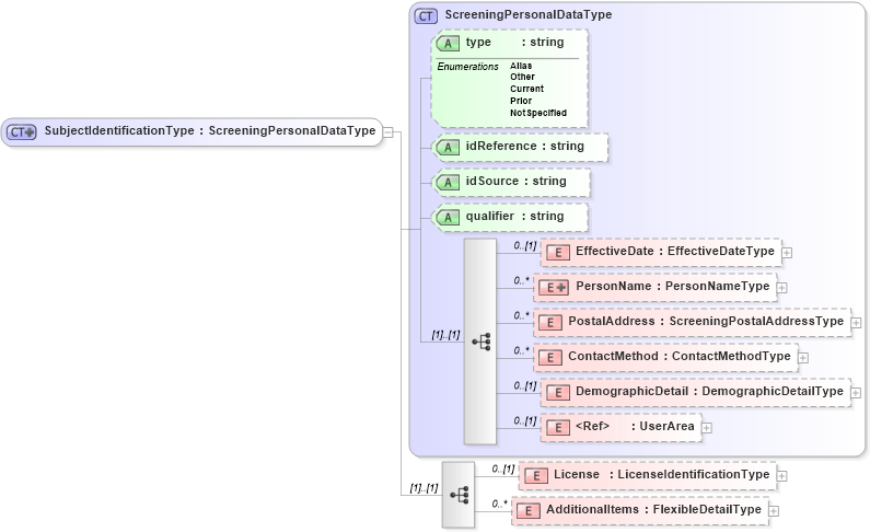 XSD Diagram of SubjectIdentificationType in schema screeningtypes_xsd (HR-XML - Human Resources XML)