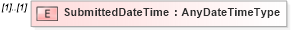 XSD Diagram of SubmittedDateTime in schema timecard_xsd (HR-XML - Human Resources XML)
