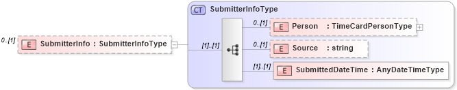 XSD Diagram of SubmitterInfo in schema timecard_xsd (HR-XML - Human Resources XML)