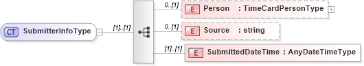XSD Diagram of SubmitterInfoType in schema timecard_xsd (HR-XML - Human Resources XML)