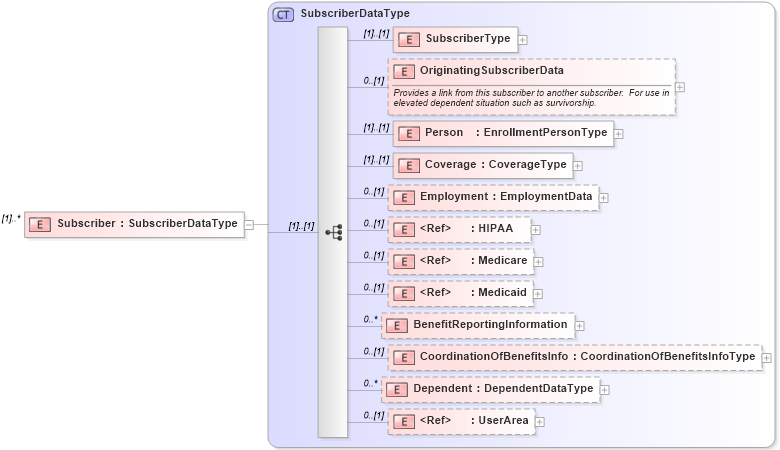 XSD Diagram of Subscriber in schema enrollment_xsd (HR-XML - Human Resources XML)