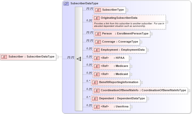 XSD Diagram of Subscriber in schema enrollment_xsd (HR-XML - Human Resources XML)
