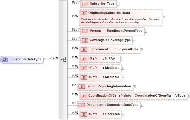 XSD Diagram of SubscriberDataType in schema enrollment_xsd (HR-XML - Human Resources XML)