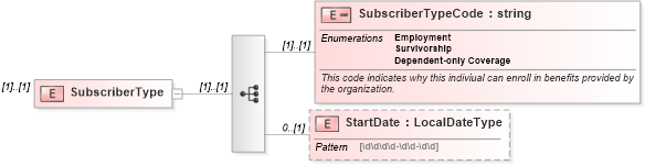 XSD Diagram of SubscriberType in schema enrollment_xsd (HR-XML - Human Resources XML)