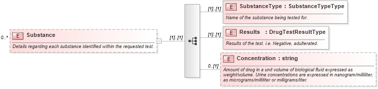XSD Diagram of Substance in schema backgroundreports_xsd (HR-XML - Human Resources XML)