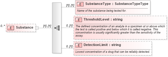 XSD Diagram of Substance in schema backgroundreports_xsd (HR-XML - Human Resources XML)