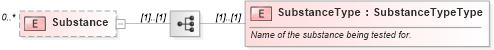 XSD Diagram of Substance in schema screenings_xsd (HR-XML - Human Resources XML)