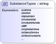 XSD Diagram of SubstanceTypes in schema screeningtypes_xsd (HR-XML - Human Resources XML)