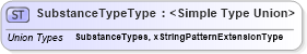 XSD Diagram of SubstanceTypeType in schema screeningtypes_xsd (HR-XML - Human Resources XML)