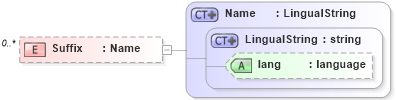 XSD Diagram of Suffix in schema invoice_xsd (HR-XML - Human Resources XML)