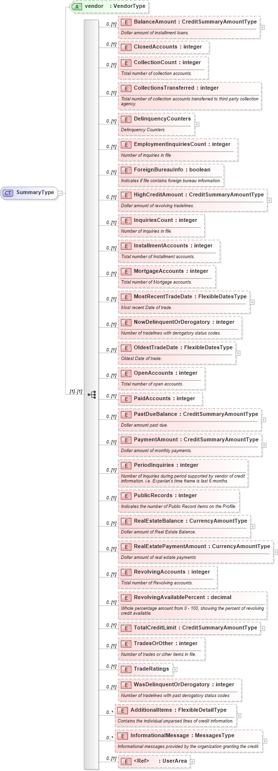 XSD Diagram of SummaryType in schema credit_xsd (HR-XML - Human Resources XML)