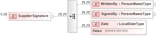 XSD Diagram of SupplierSignature in schema frlocalizations_xsd (HR-XML - Human Resources XML)