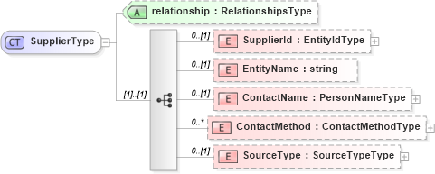 XSD Diagram of SupplierType in schema sharedstaffingmodules_xsd (HR-XML - Human Resources XML)