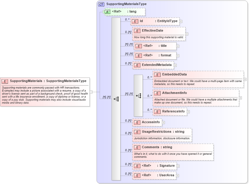 XSD Diagram of SupportingMaterials in schema supportingmaterials_xsd (HR-XML - Human Resources XML)
