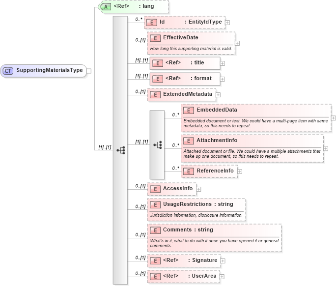 XSD Diagram of SupportingMaterialsType in schema supportingmaterials_xsd (HR-XML - Human Resources XML)
