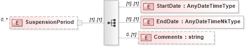 XSD Diagram of SuspensionPeriod in schema assignment_xsd (HR-XML - Human Resources XML)