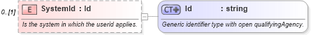 XSD Diagram of SystemId in schema invoice_xsd (HR-XML - Human Resources XML)