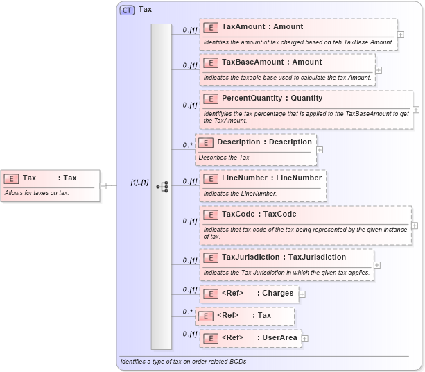 XSD Diagram of Tax in schema invoice_xsd (HR-XML - Human Resources XML)